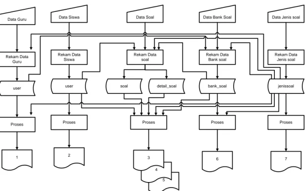 Diagram  alir  sistem  (flowchart  system)  merupakan  alat  yang  digunakan  untuk  menggambarkan  proses  atau  langkah-langkah  kerja  yang  dilakukan  oleh  pemrogram  dari  pembentukan  tabel  sampai  pembentukan  laporan-laporan