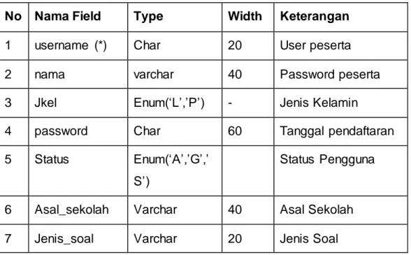 Tabel 2.2 Struktur  tabel user 