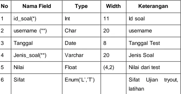 Tabel 2.3 Struktur  tabel soal 