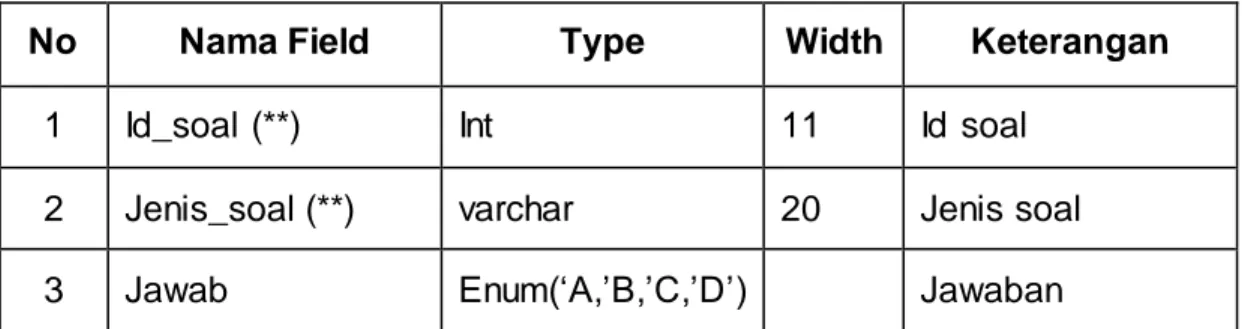 Tabel 2.4 Struktur  tabel detail_soal  