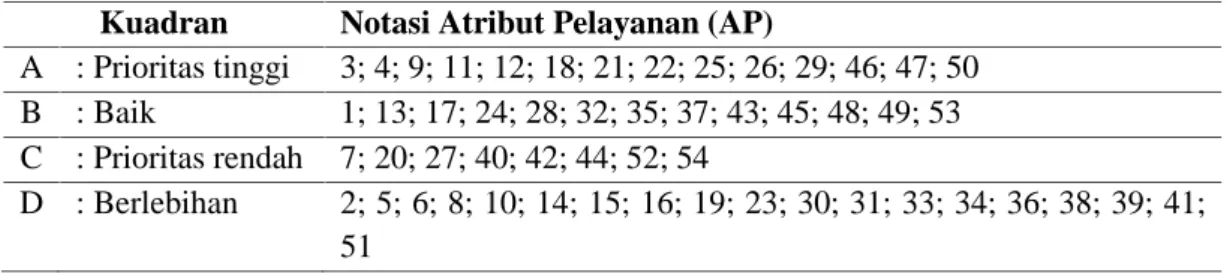 Tabel 5. Status prioritas atribut pelayanan terminal Hamid Rusdi Kuadran Notasi Atribut Pelayanan (AP)