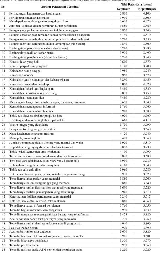 Tabel 4. Nilai mean tingkat kepentingan dan kepuasan Terminal Hamid Rusdi