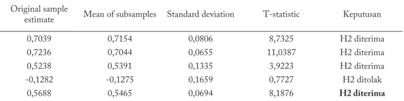 Tabel 6. Path Coefficients H2 Original sample 