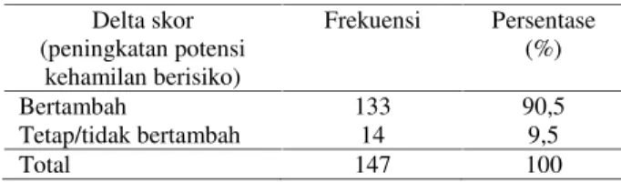 Tabel 6. Peningkatan skor Delta skor (peningkatan potensi kehamilan berisiko) Frekuensi Persentase(%) Bertambah Tetap/tidak bertambah 13314 90,59,5 Total 147 100