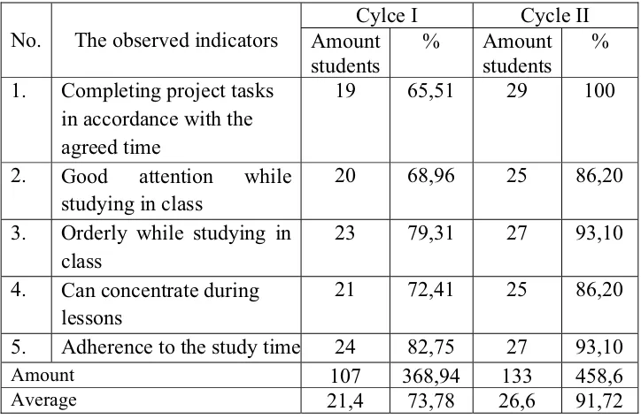 Table 1: Summary of Average Observations Discipline