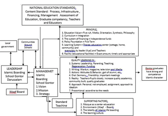 Figure 2. Conceptual Framework Studies " Style Leader in character 