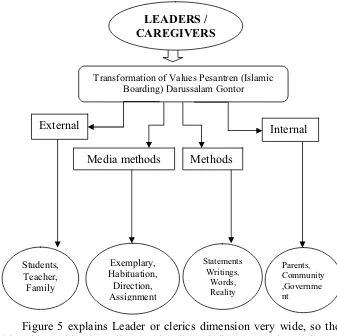 Figure 5 explains Leader or clerics dimension very wide, so the 