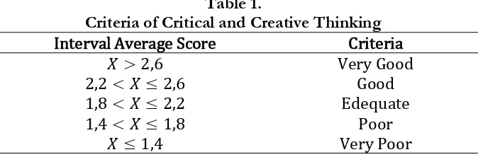 Table 1.  Criteria of Critical and Creative Thinking 