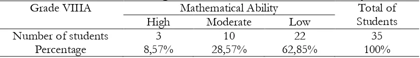 Table 1. The Persentage of the Students Mathematical Ability 