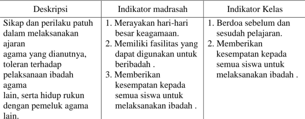 Tabel 1. Deskripsi dan indikator nilai religius dalam pendidikan karakter  Deskripsi  Indikator madrasah  Indikator Kelas  Sikap dan perilaku patuh 
