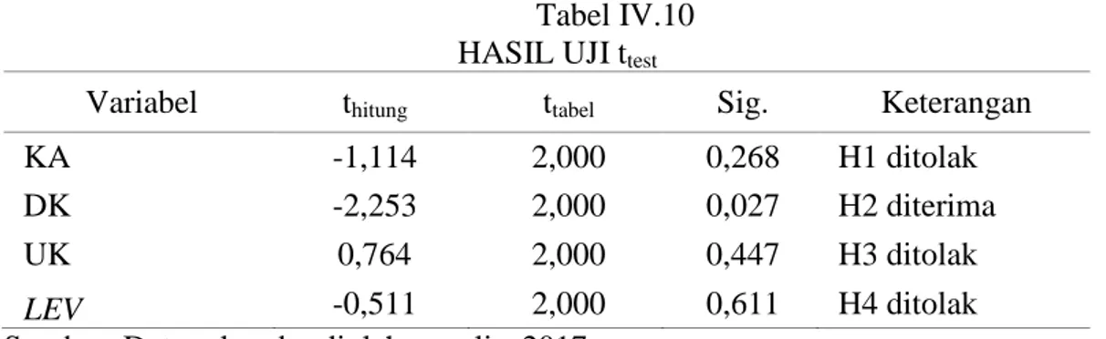 Tabel IV.10  HASIL UJI t test 