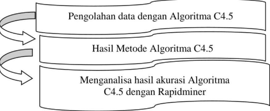 Gambar 1 Metode usulan dalam penelitian 