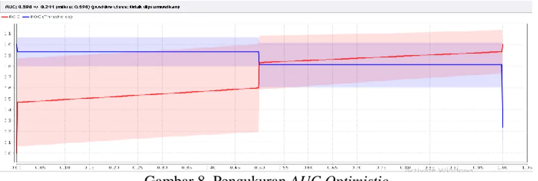 Gambar 8  Pengukuran AUC Optimistic 