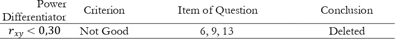 Table 2.  Discrimination Index in Logical Mathematics Intelligence Test 