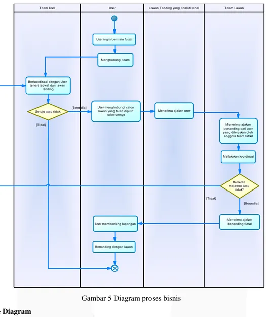 Gambar 5 Diagram proses bisnis 