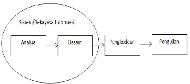 Gambar 1 Ilustrasi Model Waterfall  Menurut  Sukamto  dan  Shalahuddin  (2013:29)  penjelasan  dari  tahap  tahap model 