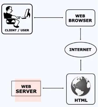 Gambar 2.1 Alur Kerja Web Browser  