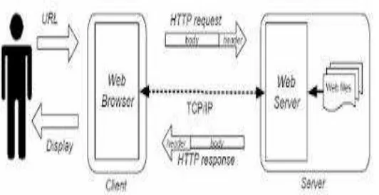 Gambar 2.2 Cara kerja Web Browser 