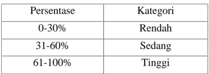 tabel kategori tingkat miskonsepsi (Sudijono, 2009: 43) pada (Tabel 5) seperti berikut :