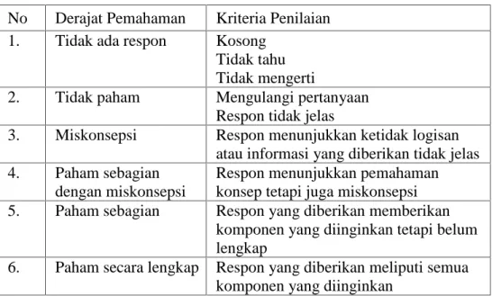 Tabel 1. Pengelompokan Derajat Pemahaman Konsep No Derajat Pemahaman Kriteria Penilaian 1