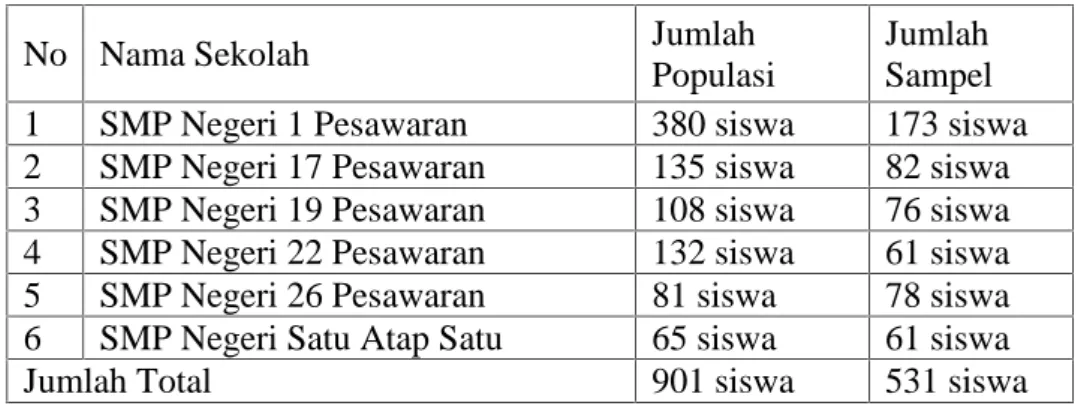 Tabel 6. Jumlah Populasi dan Sampel Penelitian