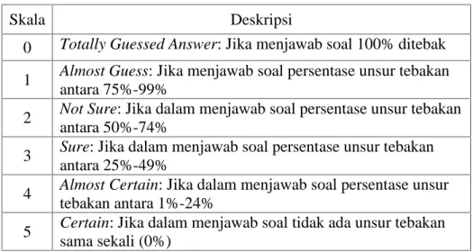 Tabel 7. Skala Tingkat Keyakinan Siswa dalam Menjawab Pertanyaan