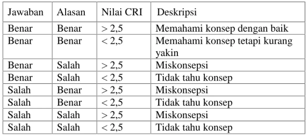 Tabel 8. Kriteria Penelitian dengan Teknik Modifikasi CRI Jawaban Alasan Nilai CRI Deskripsi