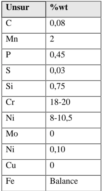 Tabel 1. Komposisi kimia baja AISI 304