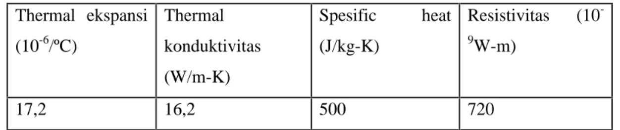 Tabel 3. Sifat fisik dan listrik AISI 304 pada kondisi annealed Thermal  ekspansi (10 -6 /ºC) Thermal konduktivitas (W/m-K) Spesific  heat(J/kg-K) Resistivitas  (10 -9W-m) 17,2 16,2 500 720