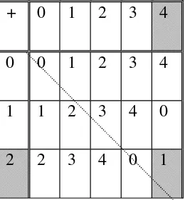 tabel. Sebagai contoh, operasi penjumlahan pada aritmetika jam limaan dapat disajikan
