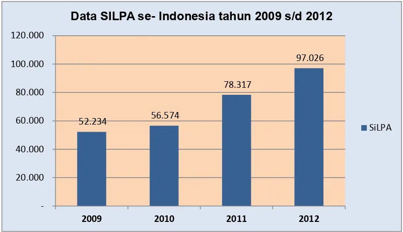 Gambar 1.1 Jumlah dana SILPAPemerintah daerah se-Indonesia tahun 2009-2012 
