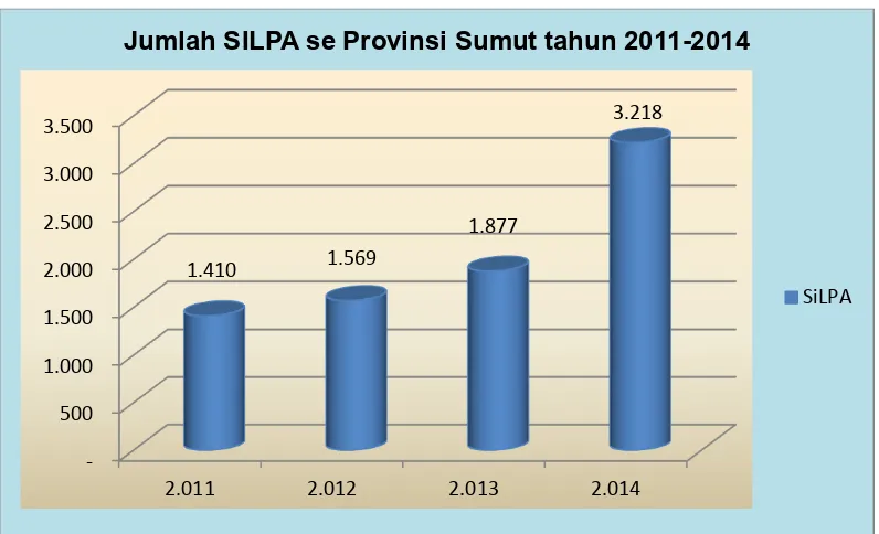 Gambar 1.2 Jumlah dana SILPA Pemerintah Daerah Se-Sumatera Utara  