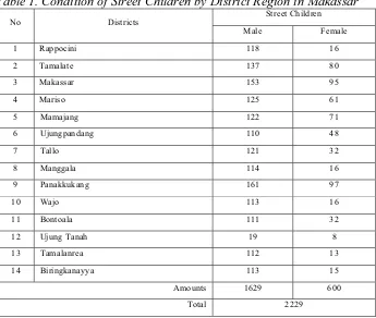 Table 1. Condition of Street Children by District Region in Makassar 