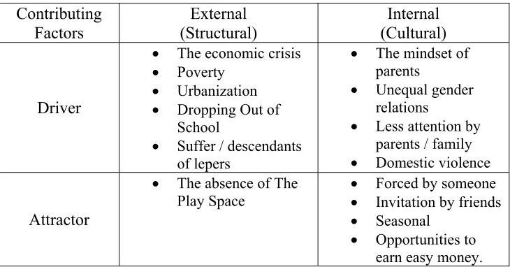 Table 2. The linkage Factors Causes of Street Children in Makassar 