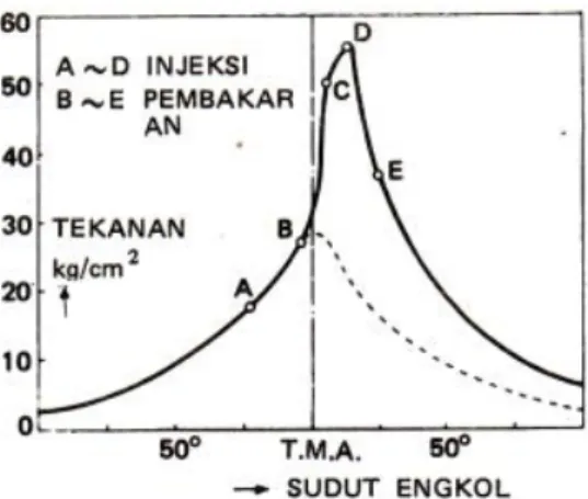 Gambar 2.4. Diagram Proses Pembakaran pada Motor Diesel   (sumber : Daryanto dan Setyabudi, 2013) 