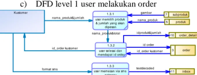 Gambar 5. Diagram level 0 sistem pesan antar makanan  cepat saji M2M Indonesia cabagn Sidoarjo  Pada  Gambar  5  DFD  level  0  sistem  pesan  antar  makanan cepat saji ini menjelaskan lebih spesifik dalam  berbagai  proses  yang  ada  pada  sistem  pesan 