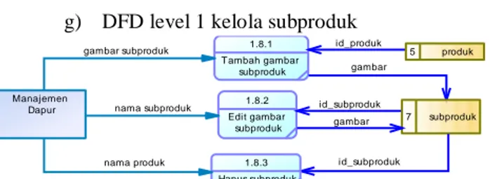 Gambar 10. Diagram level 1 kelola subproduk  Pada  gambar  10  DFD  level  1  proses  kelola  subproduk (1.8) terdapat tiga proses yaitu tambah gambar  subproduk  yang  resource  flownya  dengan  data  store  produk  dan  subproduk