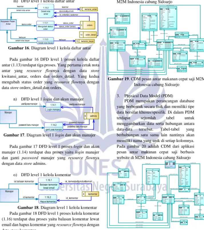 Gambar 16. Diagram level 1 kelola daftar antar  Pada  gambar  16  DFD  level  1  proses  kelola  daftar  antar (1.13) terdapat tiga proses