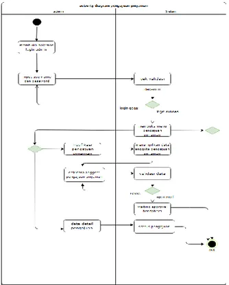 Gambar 8.Aktivity Diagram Pengajuan Pinjaman sistem  informasi peminjaman dana berbasis website 