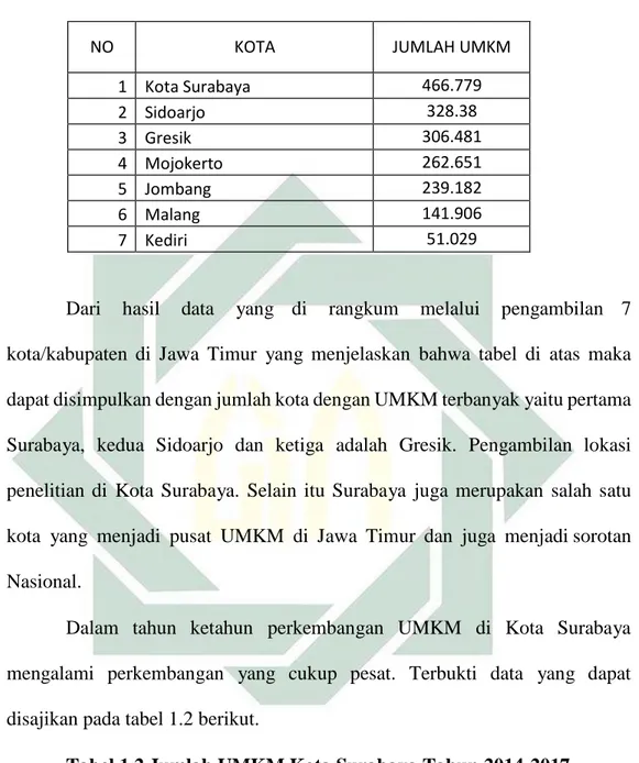 Tabel 1.1 Data Jumlah UMKM di Jawa Timur 