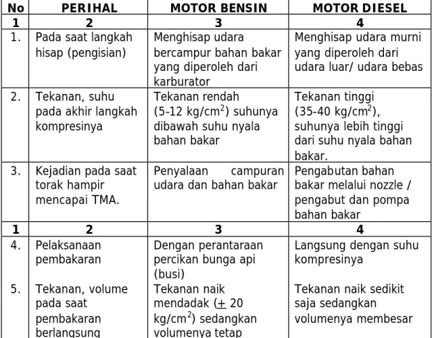 Tabel 1. Perbedaan motor diesel dan bensin 