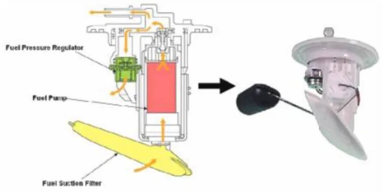 Gambar 2.9. Konstruksi Fuel Pump Module (Sutiman,Solikin, 2005)  3.   Fuel  pressure  regulator;  mengatur  tekanan  bahan  bakar  di  dalam 