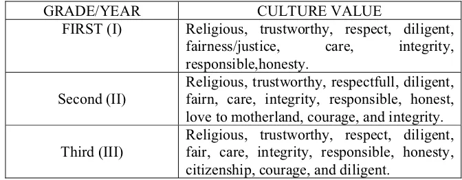 Tabel 2. Integration of Cultural Values into the Classroom setting 