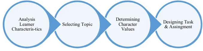 Figure 1. Integration Steps of Cultural Education Values 