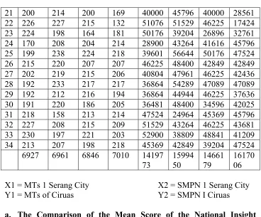 table obtained is 1.67. Thus it can be cloncuded that the t value (to) of the 