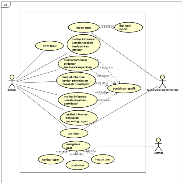 Gambar 1. Use Case Diagram Sistem Informasi Eksekutif PT.Bank Perkreditan Rakyat  Kertamulia 