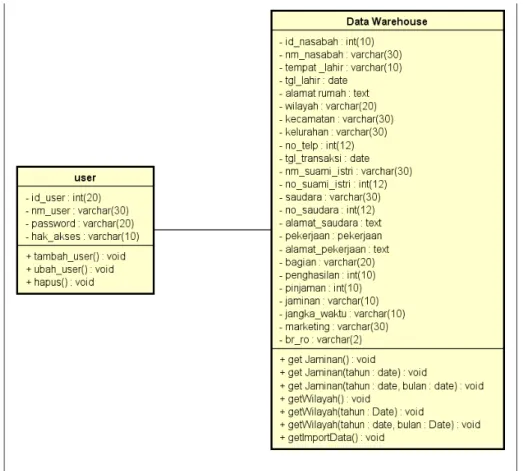 Gambar 2.  Class Diagram.  Hasil Implementasi 