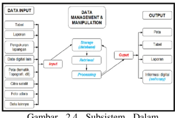 Gambar  2.4  Subsistem  Dalam  Perangkat  lunak  SIG  (Hakim  dan  Mukaffa, 2005) 