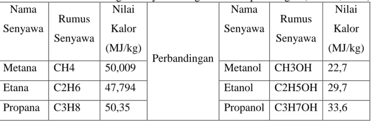 Tabel 4.1. Perbandingan Senyawa dengan dan Tanpa Oksigen (Untoro, 2013)  Nama  Senyawa  Rumus  Senyawa  Nilai  Kalor  (MJ/kg)  Perbandingan  Nama  Senyawa  Rumus  Senyawa  Nilai  Kalor  (MJ/kg) 