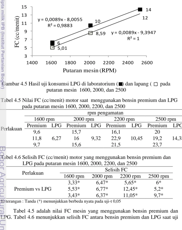 Gambar 4.5 Hasil uji konsumsi LPG di laboratorium (   ) dan lapang (   )  pada  putaran mesin  1600, 2000, dan 2500 